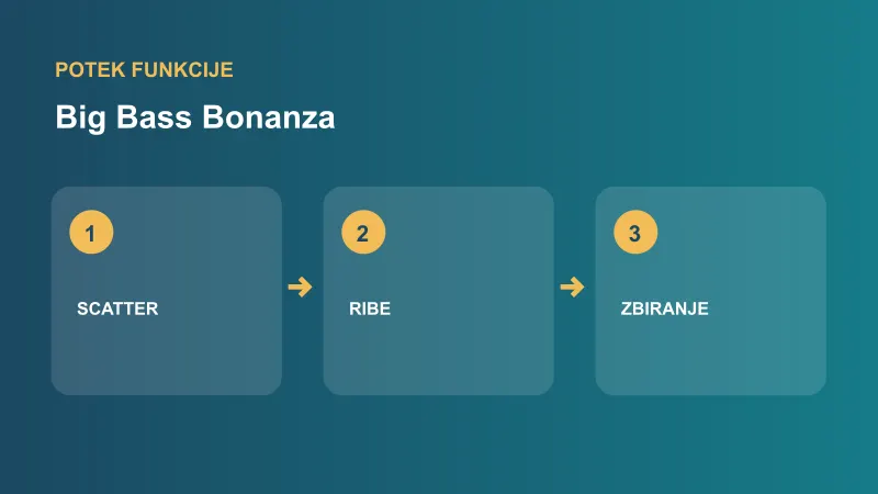 Big Bass Bonanza: shema funkcije zbiranje denarnih rib