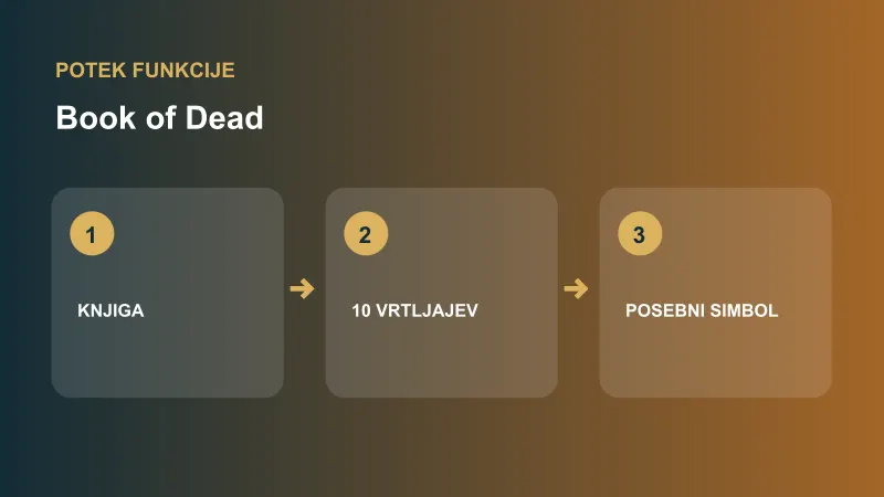 Book of Dead: shema funkcije linije in razširjajoči se simbol
