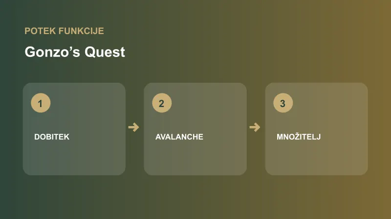 Gonzo’s Quest: shema funkcije avalanche in stopnjevanje množitelja