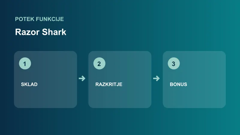 Razor Shark: shema funkcije skrivnostni skladi in razkritje