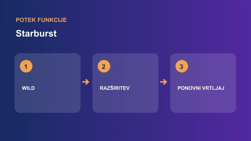 Starburst: shema funkcije razširjajoči se wild in ponovni vrtljaj