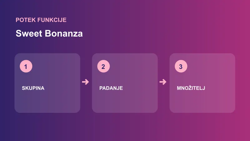 Sweet Bonanza: shema funkcije skupine in padajoči simboli