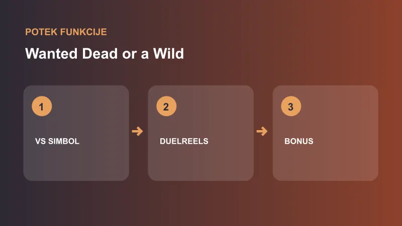 Wanted Dead or a Wild: shema funkcije duelreels in ločeni bonusi